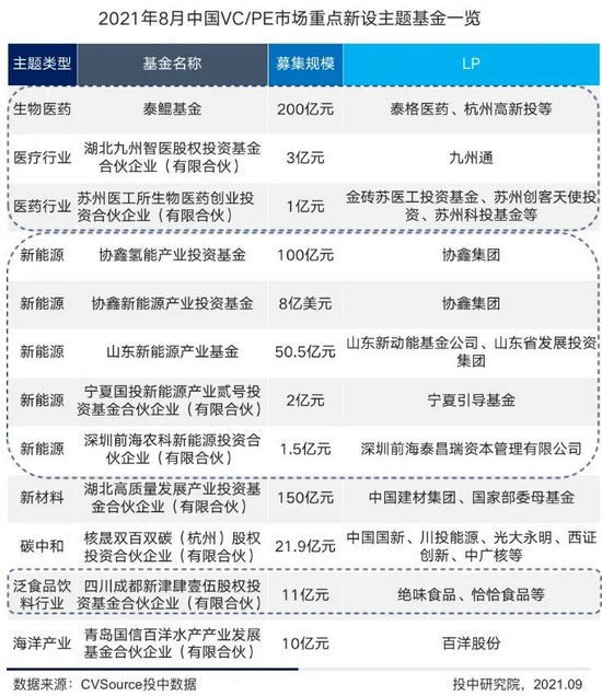 重點(diǎn)完成募集案例